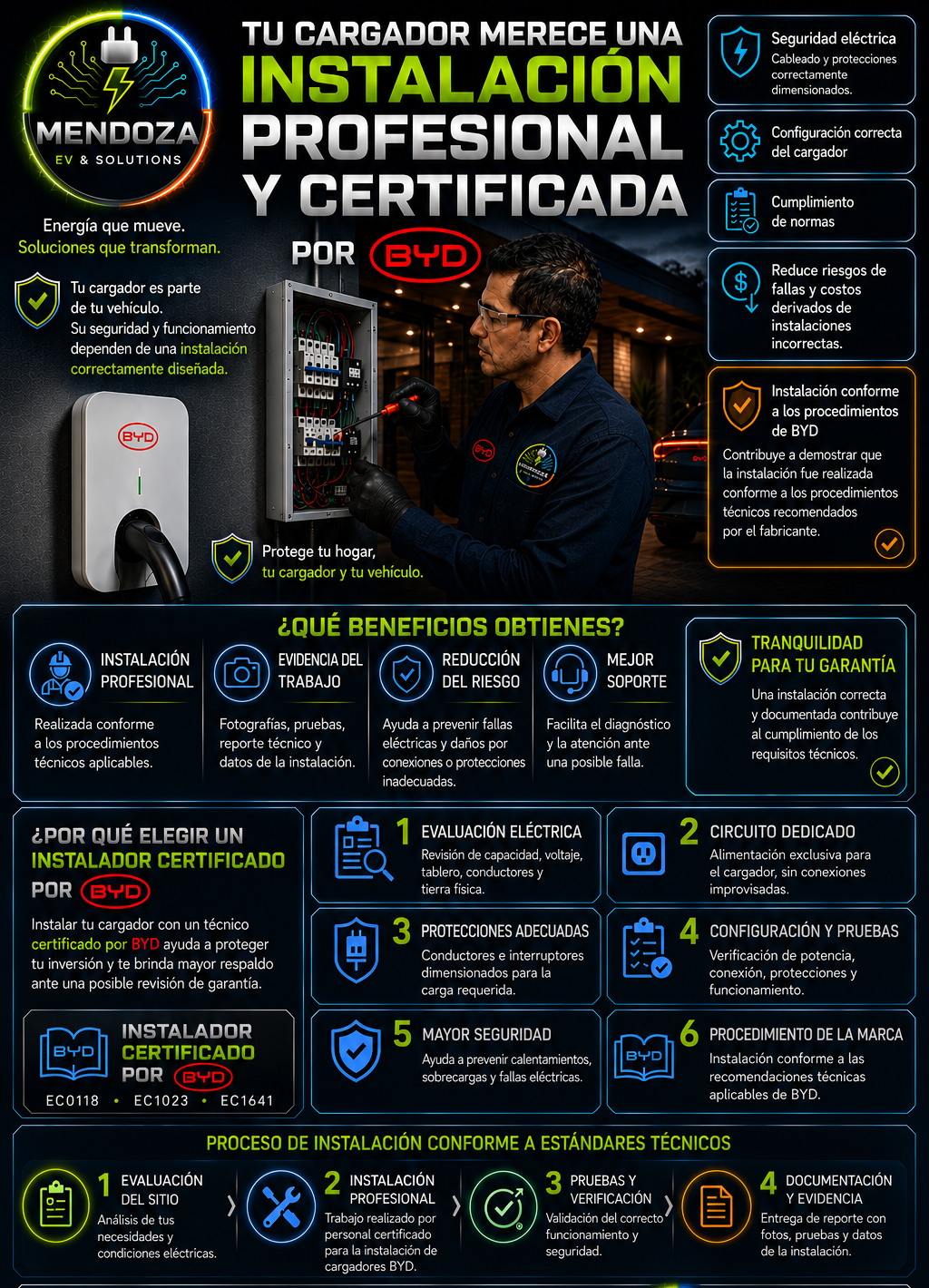 Infografía sobre la importancia de un cargador de vehículos eléctricos profesional y certificado, con detalles de beneficios, razones para elegir instaladores certificados, evaluación eléctrica, circuito dedicado, protecciones adecuadas, configuración y pruebas, procedimiento de marca, y proceso de instalación según estándares técnicos.