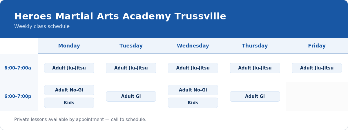 Weekly class schedule for Heroes Martial Arts Academy Trussville, showing classes from 6:00 to 7:00 a.m. including Adult Jiu-Jitsu, Adult No-Gi, Kids, and Adult Gi from Monday to Friday.