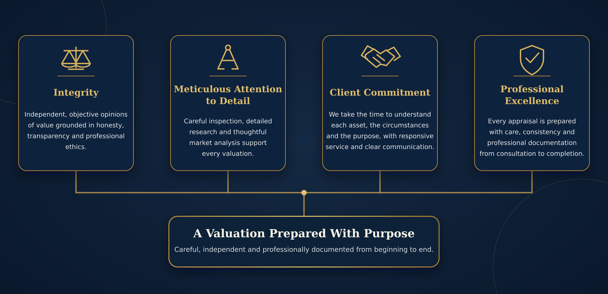 Infographic outlining core values such as integrity, meticulous attention to detail, client commitment, and professional excellence, with descriptive text for each value.