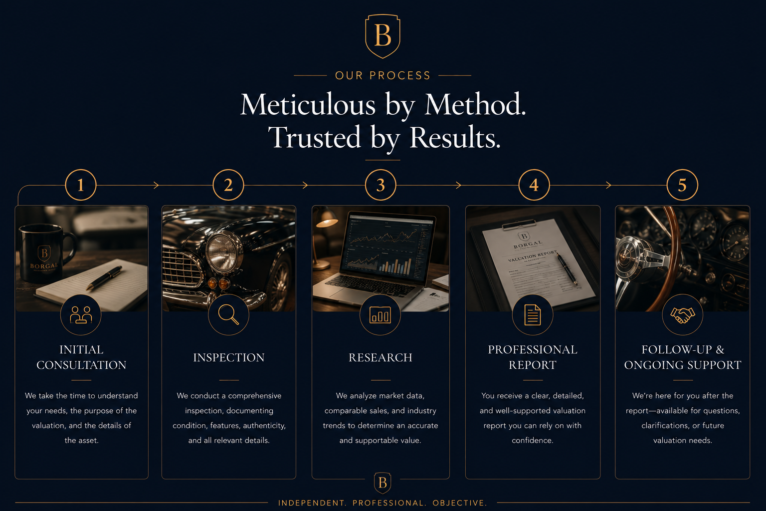 An infographic detailing a valuation process with five steps: 1. Initial consultation, showing a book with a pen and a branded mug; 2. Inspection, featuring a vintage car's front grille and headlight; 3. Research, with a laptop displaying sales data charts; 4. Professional report, with a valuation report on a clipboard and a pen; 5. Follow-up and ongoing support, showing a vintage car's dashboard and steering wheel with gauges.