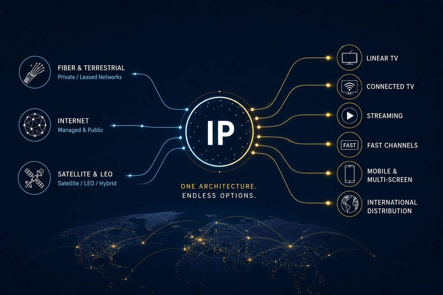 P video distribution architecture connecting fiber, internet and satellite networks to linear TV, connected TV, streaming, FAST channels, mobile and international distribution.