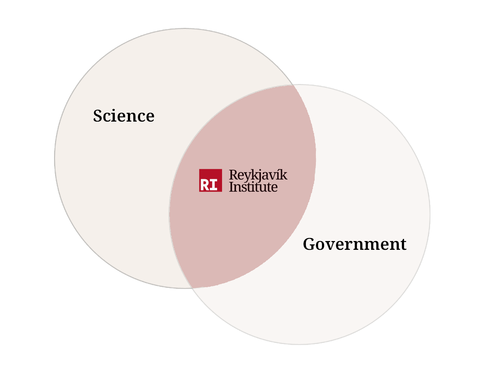 Venn diagram comparing the interests of science, government, and the Reykjavik Institute, with the institute's name located at the intersection of all three groups.