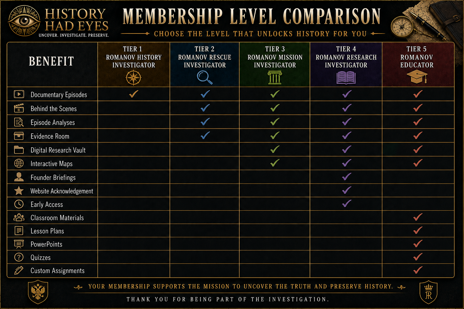 A comparison chart for a history investigation membership levels, ranging from Tier 1 to Tier 5, detailing benefits such as documentary episodes, behind the scenes, episode analyses, evidence room, digital research vault, interactive maps, founder briefings, website acknowledgement, early access, classroom materials, lesson plans, PowerPoints, quizzes, and custom assignments.