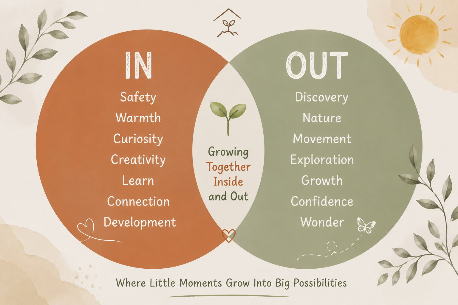 A diagram with two overlapping circles, one orange labeled 'IN' and one green labeled 'OUT'. The 'IN' circle lists 'Safety, Warmth, Curiosity, Creativity, Learn, Connection, Development'. The 'OUT' circle lists 'Discovery, Nature, Movement, Exploration, Growth, Confidence, Wonder'. The overlapping area contains a small plant illustration and the words 'Growing Together Inside and Out'. The background has leaves and a sun illustration, with the phrase 'Where Little Moments Grow Into Big Possibilities' at the bottom.