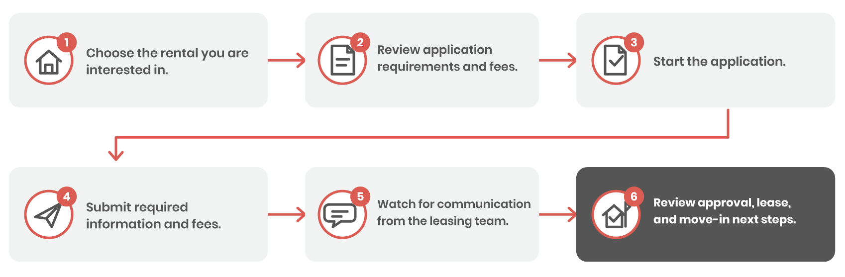 Flowchart outlining the steps for renting a property. Step 1: Choose the rental you are interested in, with a house icon. Step 2: Review application requirements and fees, with a document icon. Step 3: Start the application, with a checklist icon. Step 4: Submit required information and fees, with a paper airplane icon. Step 5: Watch for communication from the leasing team, with a speech bubble icon. Step 6: Review approval, lease, and move-in next steps, with a house with checkmark icon. Each step is connected by arrows.
