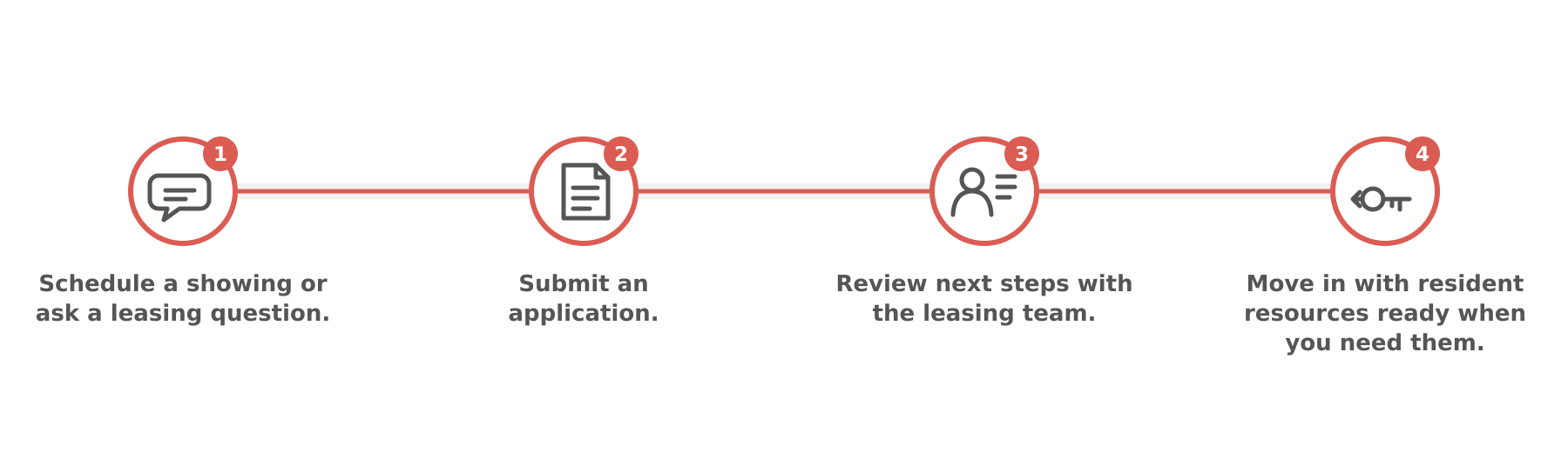 Infographic showing four steps for moving with a leasing team: 1. Schedule a showing or ask a leasing question. 2. Submit an application. 3. Review next steps with the leasing team. 4. Move in with resident resources ready when needed.