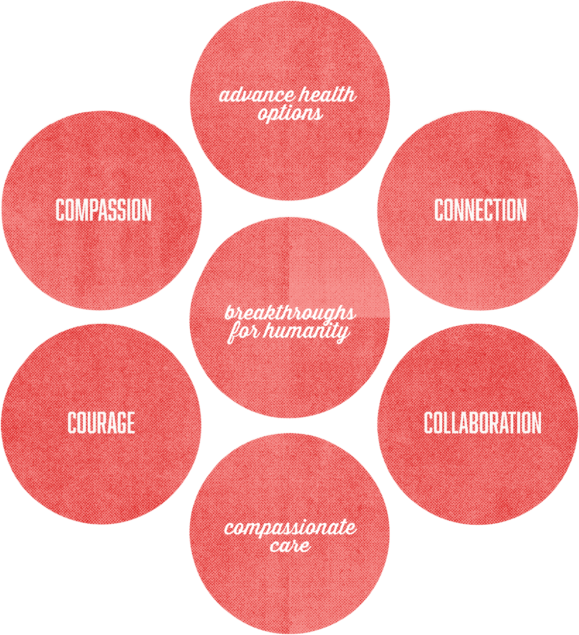 A diagram with six red circles containing text related to human compassion and health. The circles are labeled: 'advance health options,' 'connection,' 'breathroughs for humanity,' 'collaboration,' 'compassionate care,' and 'courage.' The central circle emphasizes the theme of humanity’s progress through compassion.