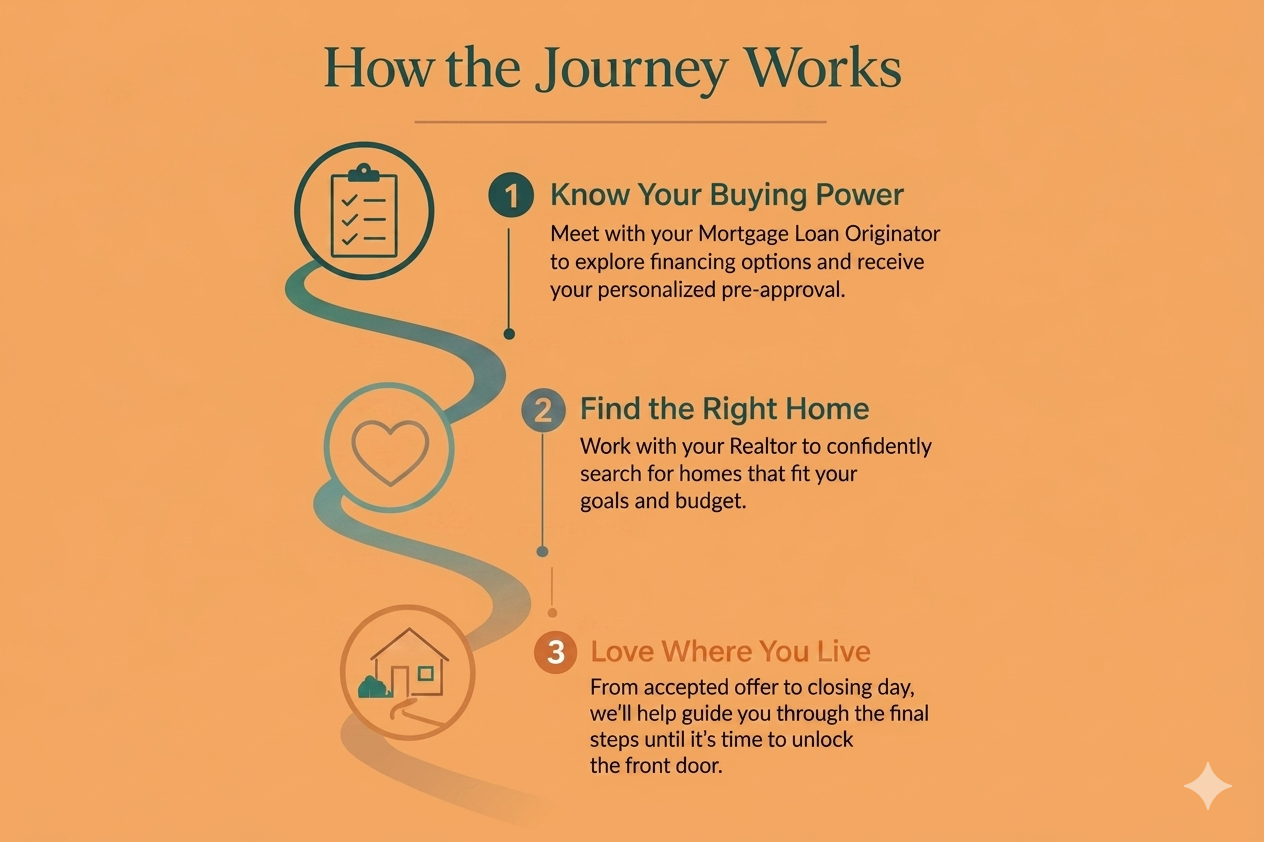 A infographic titled "How the Journey Works" with three steps illustrated: 1) Know Your Buying Power with a checklist icon, 2) Find the Right Home with a heart icon, 3) Love Where You Live with a house icon, each accompanied by descriptive text.