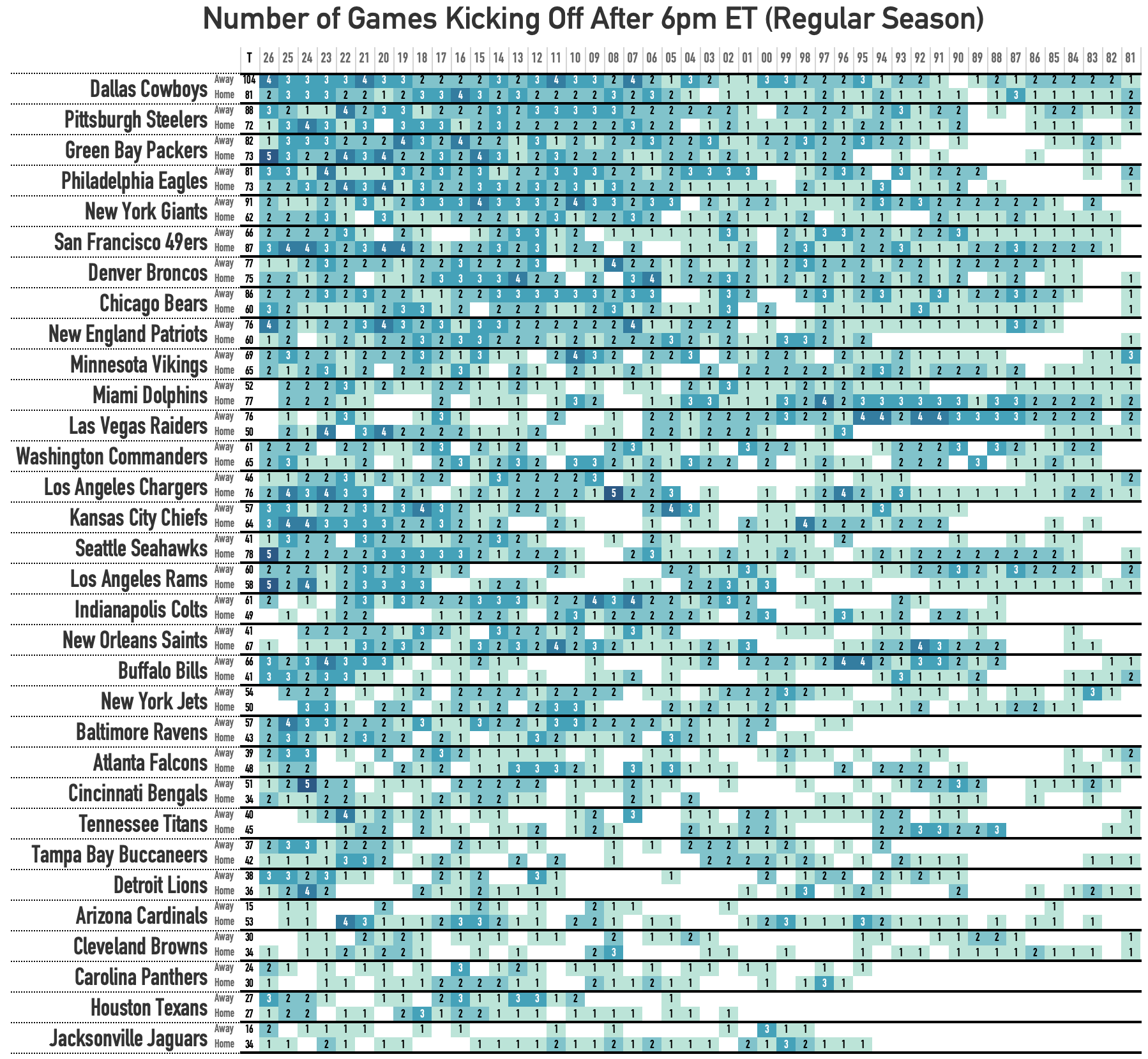 A graph showing the number of games kicked off after 6pm ET during the regular NFL season for various teams. The teams are listed on the left, with home and away games, and the timeline spans from week 1 to week 18 at the top. The data points are shaded in different shades of blue and white, indicating the number of games kickoffs at each time for each team in each week.