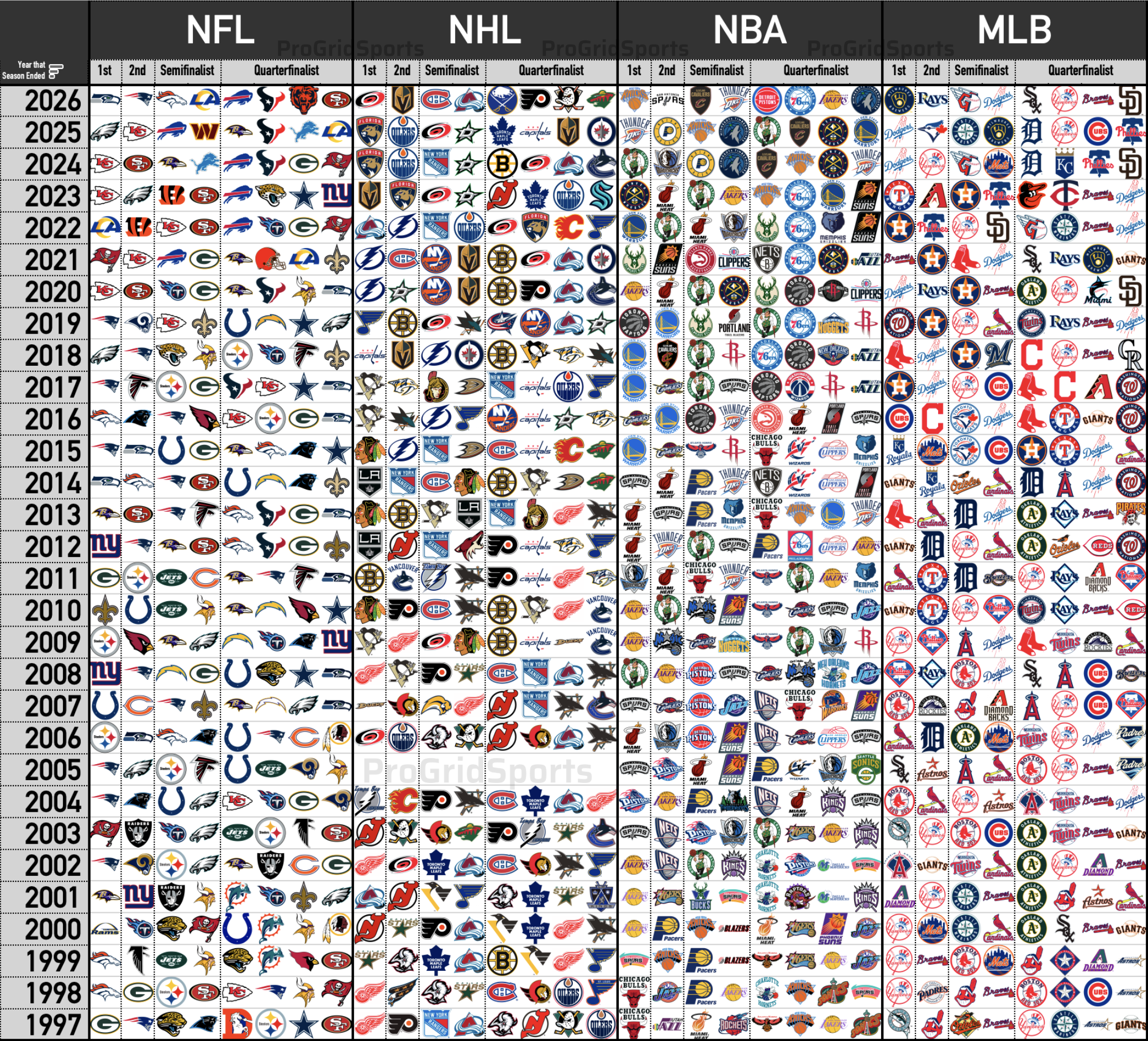 NFL/NHL/NBA/MLB Top 8 1997-2026