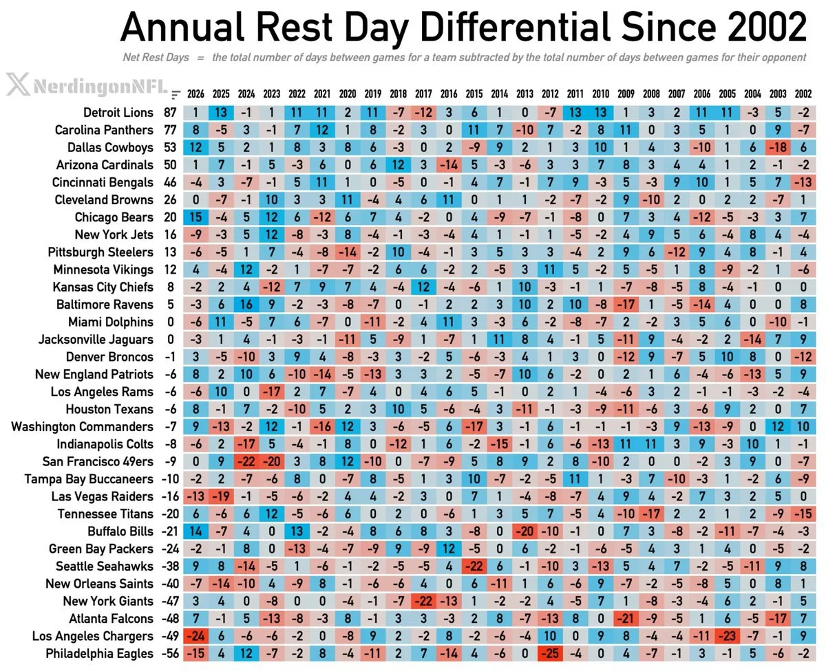 A chart titled 'Annual Rest Day Differential Since 2002' displays data for various NFL teams from 2002 to 2026, showing the net rest days between games, with positive and negative values highlighted in blue and red respectively.