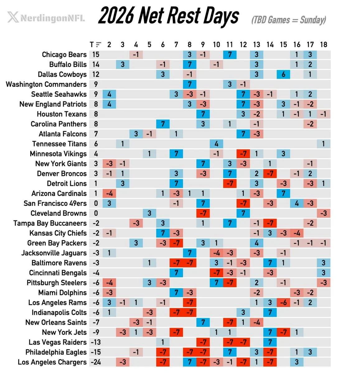 A chart titled '2026 Net Rest Days' shows NFL team schedules and rest days, with columns for each week and color-coded numbers indicating rest days or deficits for each team.