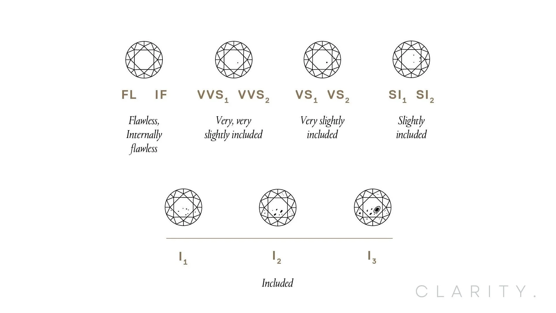 Chart comparing different diamond clarity grades, including Flawless, VVS1, VVS2, VS1, VS2, SI1, SI2, with diagrams illustrating internal inclusions for each grade.