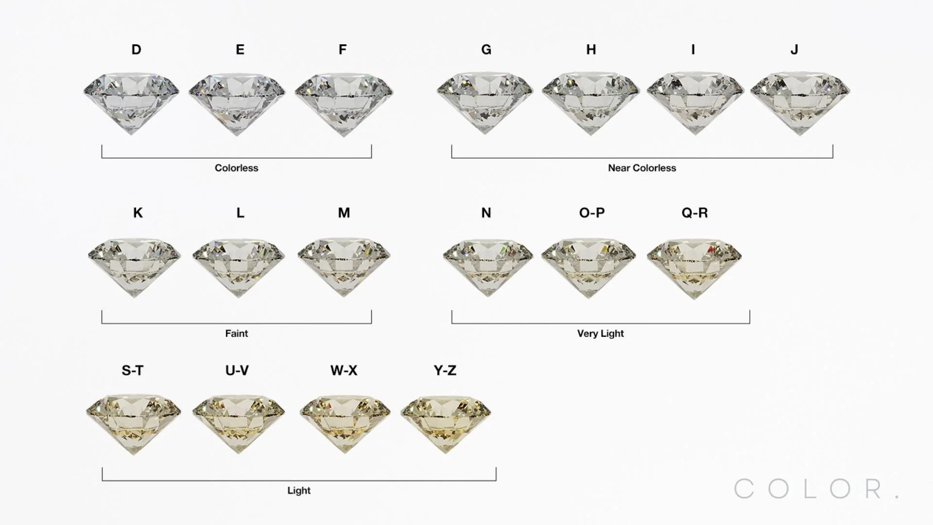 A chart displaying different diamond color grades from D to Z, with D being colorless and Z being very light, arranged in a grid with rows labeled with color descriptions.