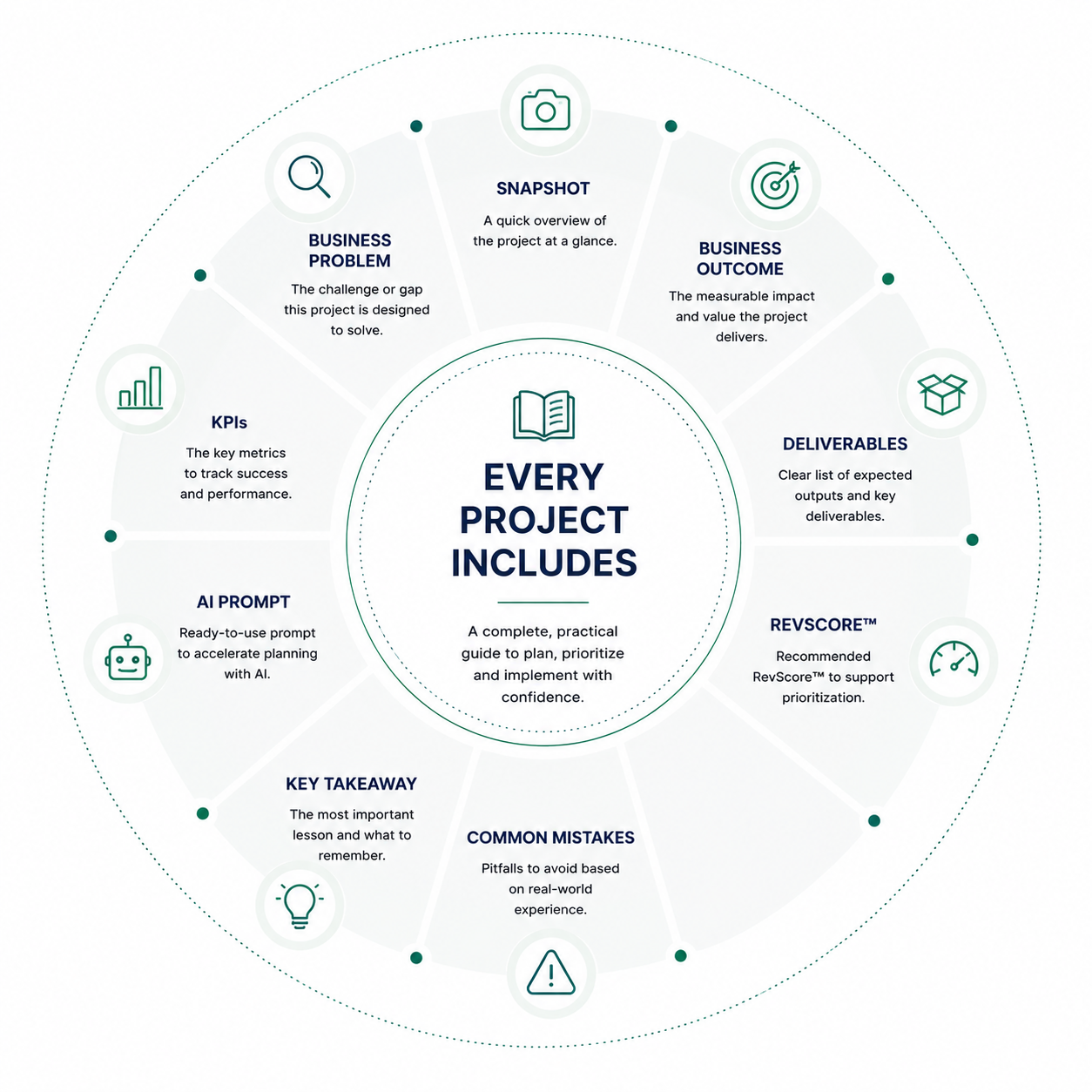 Circular infographic presenting key elements included in every project, such as snapshot, business problem, KPIs, AI prompt, key takeaway, common mistakes, revscore, deliverables, business outcome, and the importance of planning and lessons learned.
