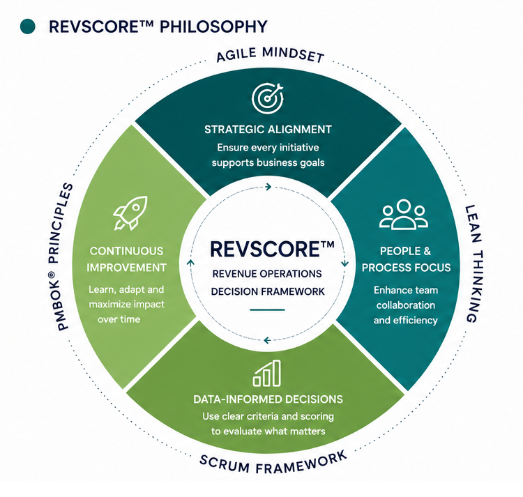 Diagrama circular sobre a filosofia REVSCORE com quatro princípios principais: Alinhamento Estratégico, Foco em Pessoas e Processos, Decisões Baseadas em Dados, e Melhoria Contínua, envolvendo mentalidade ágil, pensamento enxuto e estrutura Scrum.