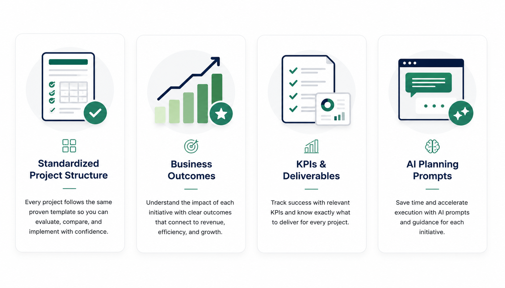 Four icons with descriptions: 1. A checklist on a clipboard labeled 'Standardized Project Structure,' emphasizing uniformity for project evaluation and implementation. 2. A bar chart with an upward arrow and a star labeled 'Business Outcomes,' highlighting understanding of impact and connecting initiatives to revenue and growth. 3. A document with checkmarks and a pie chart labeled 'KPIs & Deliverables,' focusing on tracking success with relevant KPIs. 4. A chat window with sparkles labeled 'AI Planning Prompts,' indicating AI-driven prompts for faster execution and guidance.