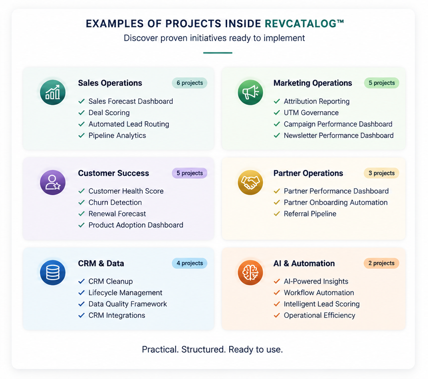 A chart showing examples of projects inside REVACTALOG, categorized into six areas: Sales Operations, Marketing Operations, Customer Success, Partner Operations, CRM & Data, and AI & Automation, each with a list of specific projects.