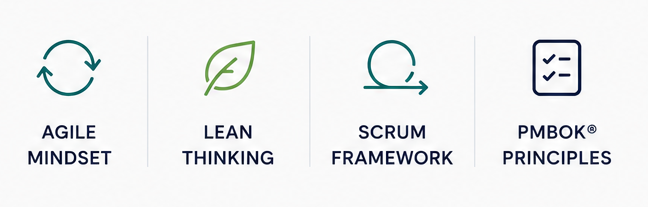 Ícones com os textos: Mindset Ágil, Pensamento Lean, Estrutura Scrum, Princípios PMBOK