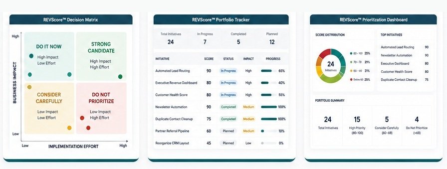 Imagem de três quadros informativos sobre um sistema de pontuação para iniciativas de negócios. O primeiro quadro apresenta uma matriz de decisão com categorias "Excelente Candidato" e "Considerar Cuidadosamente", classificados por impacto e esforço de implementação. O segundo quadro mostra o rastreador de portfólio com o total de iniciativas, status, impacto e progresso. O terceiro quadro é um painel de priorização com distribuição de pontuações, iniciativas principais e resumo do portfólio.