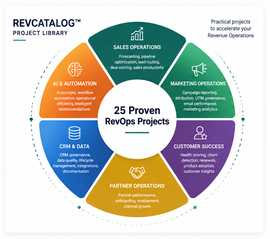 Diagram showing 25 proven RevOps projects, divided into six areas: Sales Operations, Marketing Operations, Customer Success, Partner Operations, CRM & Data, AI & Automation. Title: RevCatagTM Project Library.