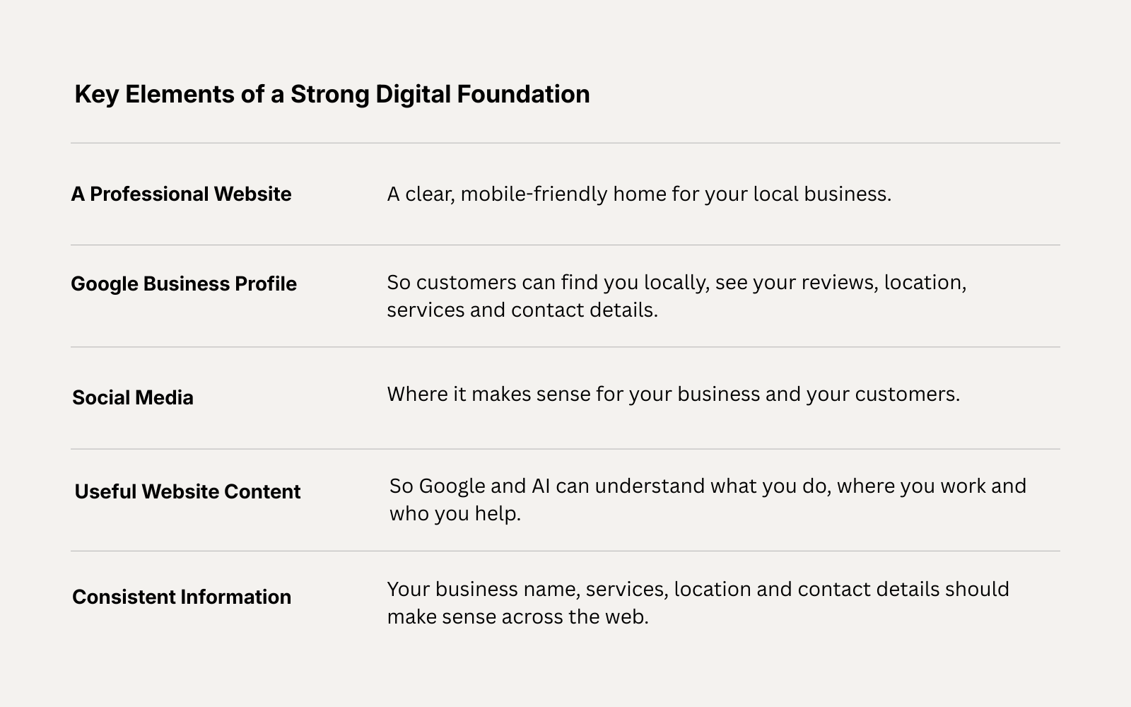 A table listing the 5 key elements of a strong digital foundation for a local service-based business on the Sunshine Coast.