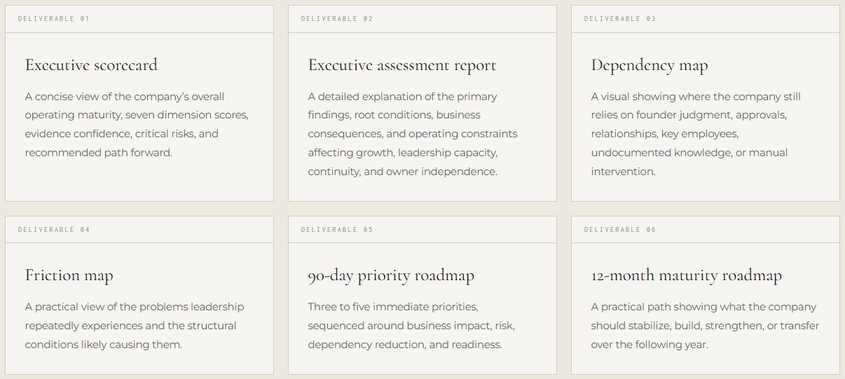 he six Operating Standard Assessment deliverables: executive scorecard, assessment report, dependency map, friction map, 90-day priority roadmap, and 12-month maturity roadmap.