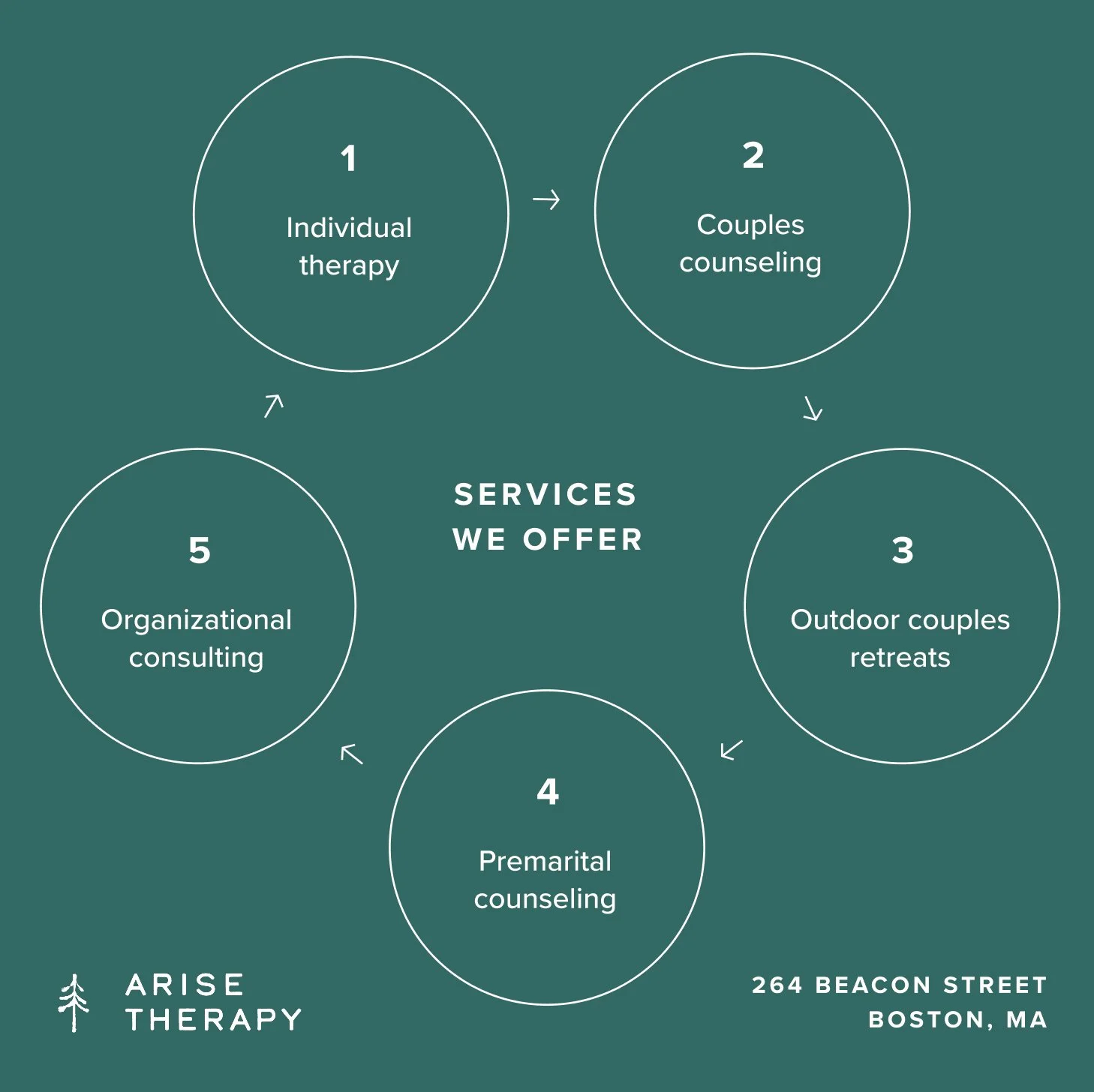 Sample brand asset, a diagram for Arise Therapy