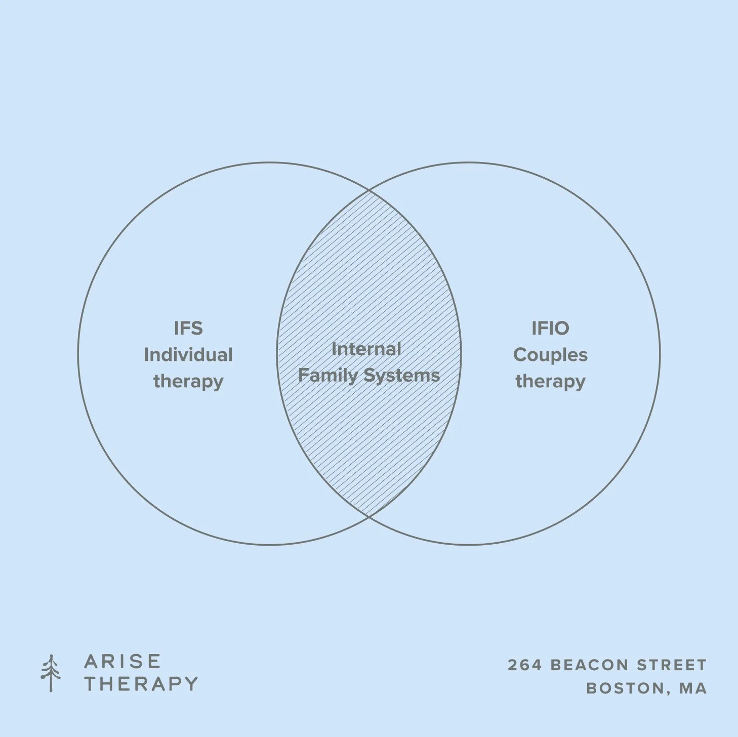 Sample brand asset, a venn diagram for Arise Therapy about IFS