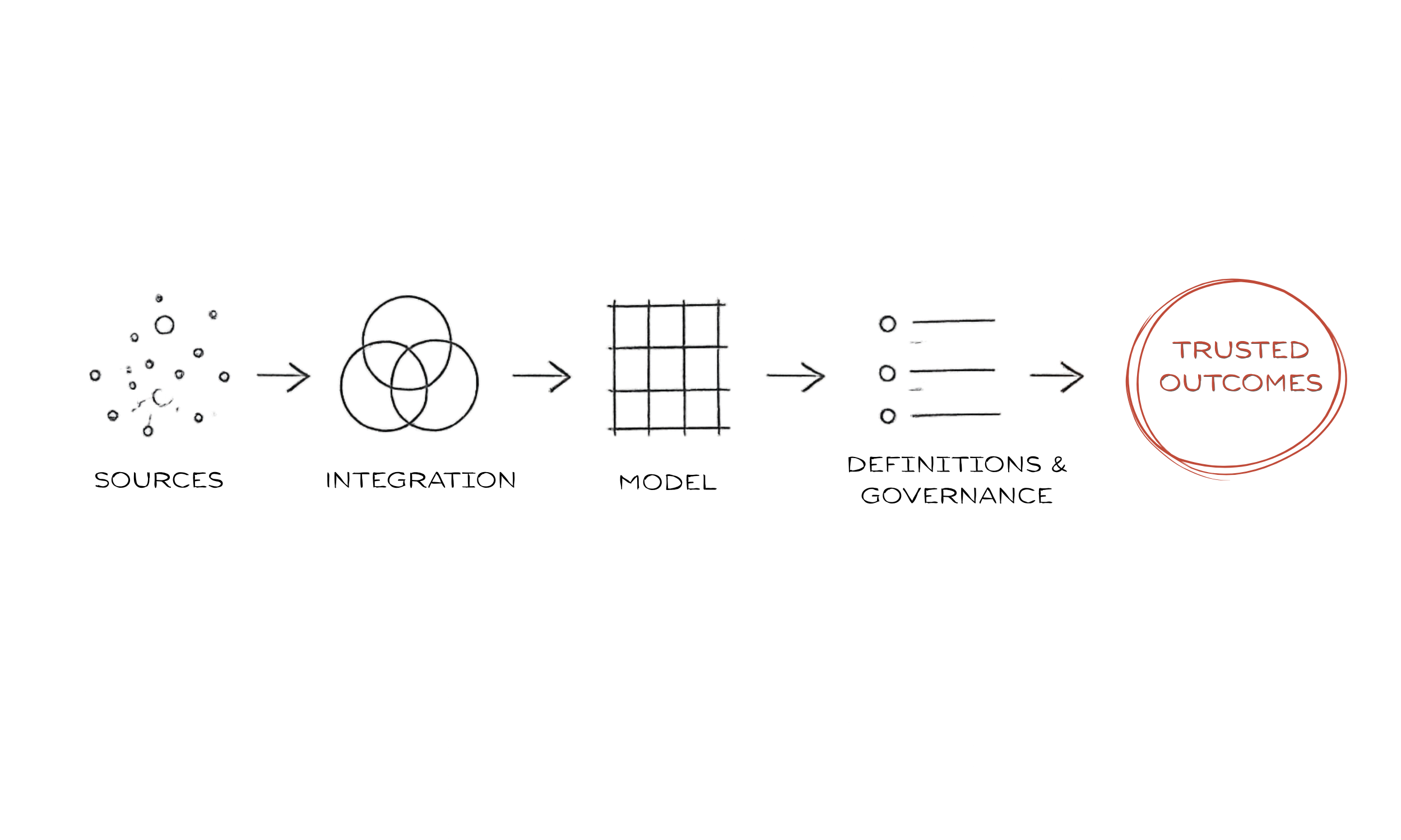 A flowchart illustrating a process with multiple steps, ending in a red octagonal shape labeled 'Trusted Outcomes'.