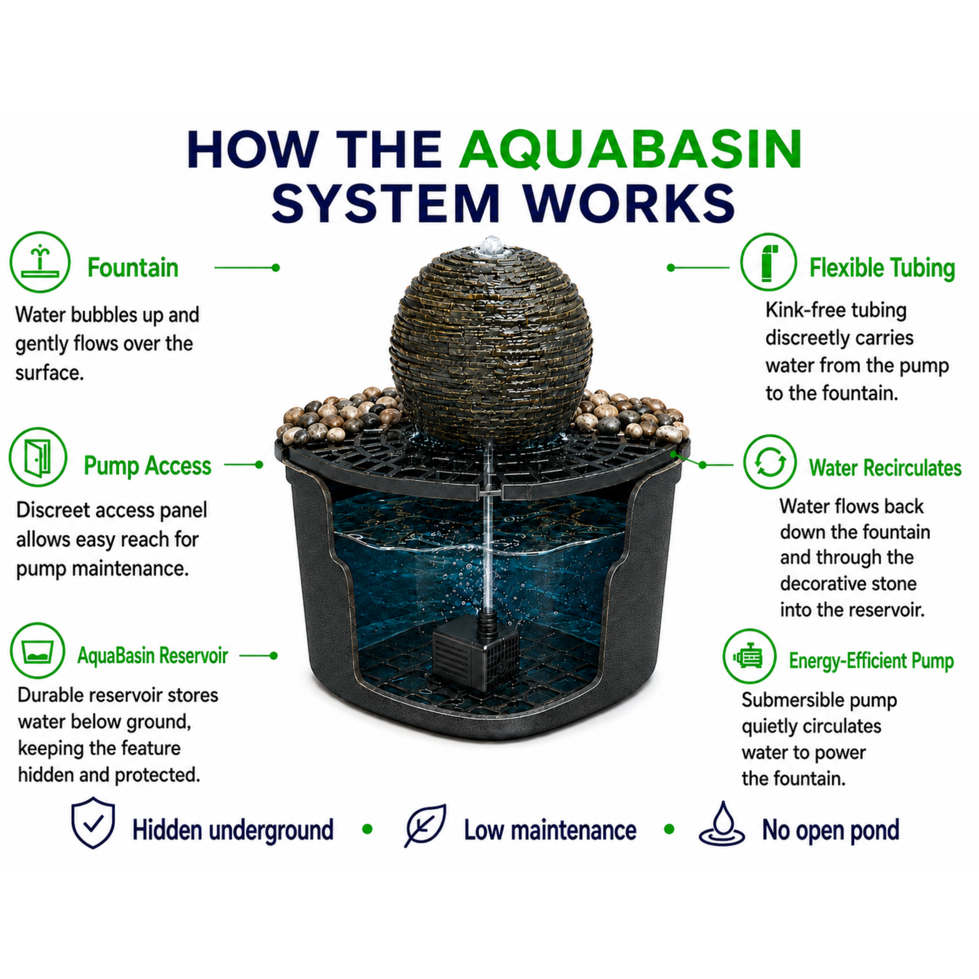 Diagram showing how an aquabasin system works with labels indicating a fountain with water bubbling over, flexible tubing, pump access panel, water recirculates through the system, and an underground reservoir storing water below ground.