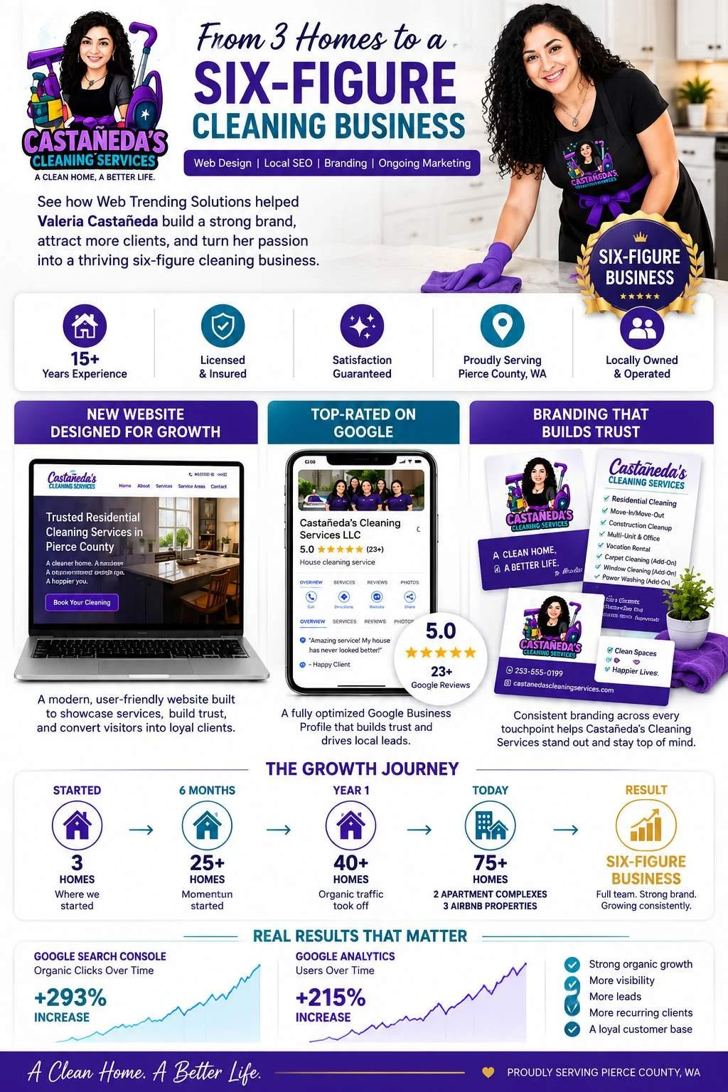 Web Trending Solutions case studies showcasing website design, SEO, local marketing, and digital strategies that help small businesses increase visibility and grow.