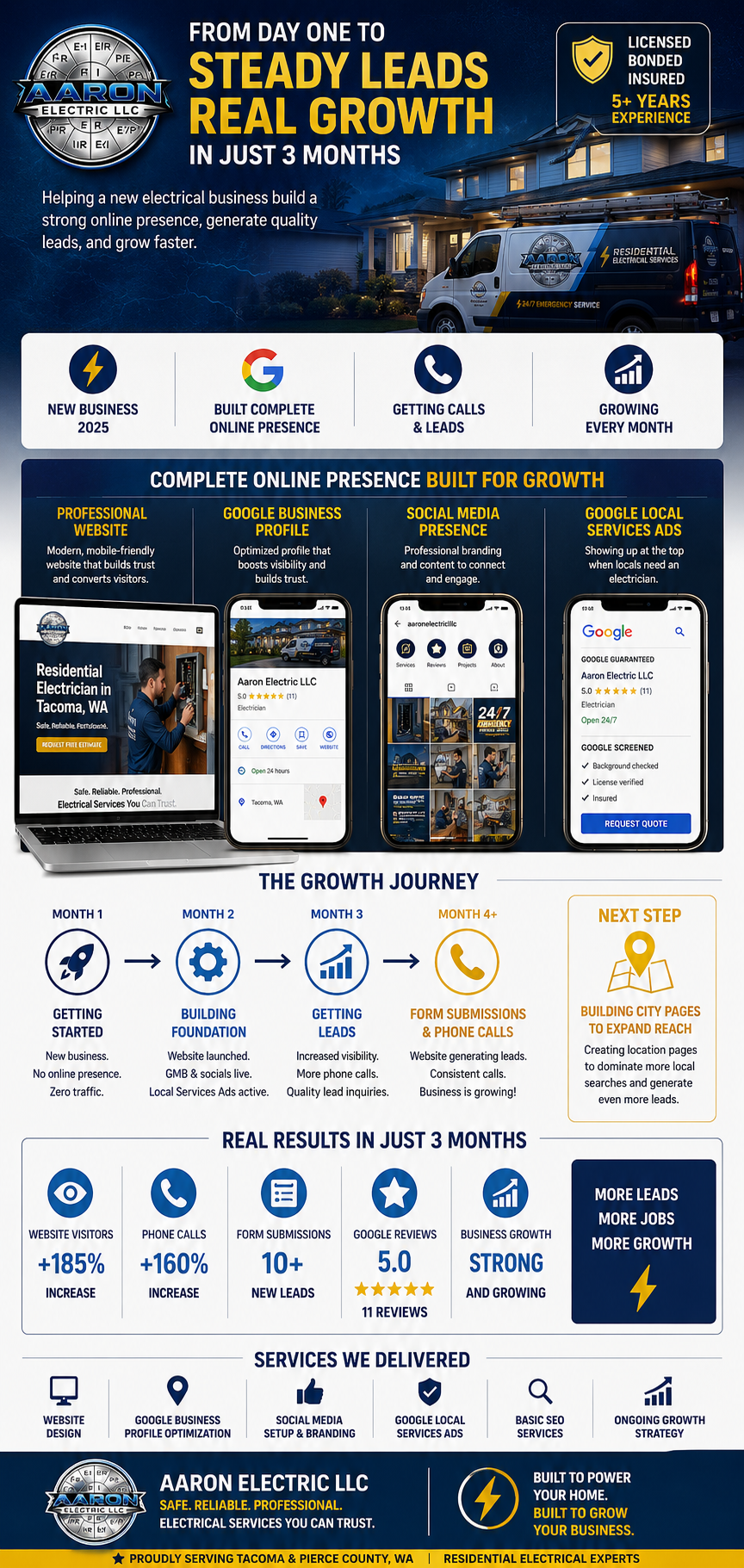 Aaron Electric LLC case study showing how Web Trending Solutions built a complete online presence with website design, Google Business Profile, Local Services Ads, SEO, and social media to generate leads in Pierce County, WA.