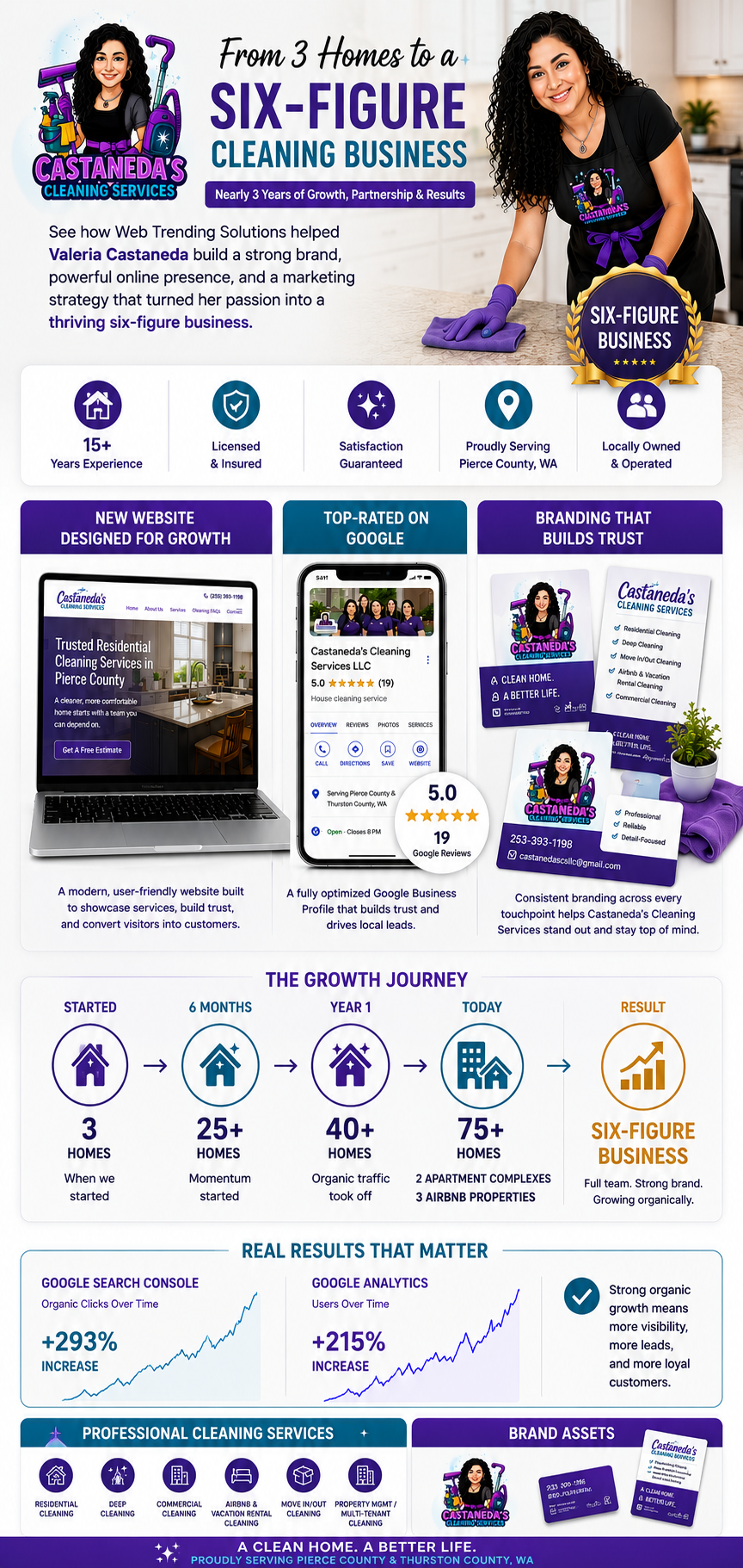 Castaneda's Cleaning Services business growth case study highlighting website design, local SEO, branding, and online success