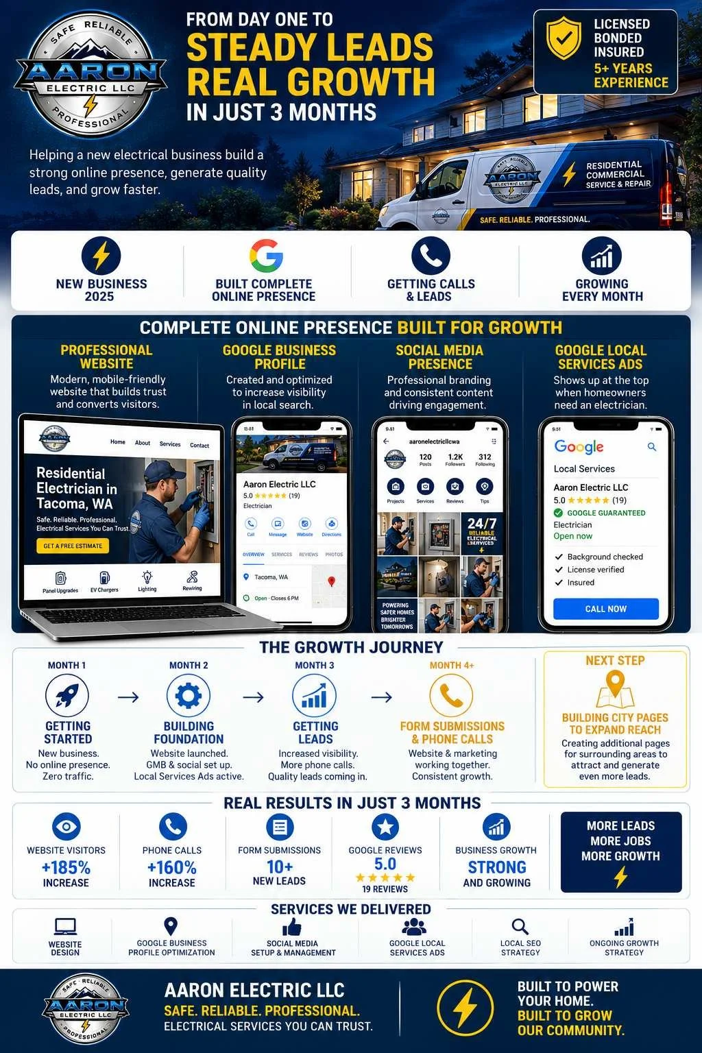 Aaron Electric LLC marketing case study showing website design, local SEO, Google Business Profile optimization, lead generation, and growth in Tacoma WA.