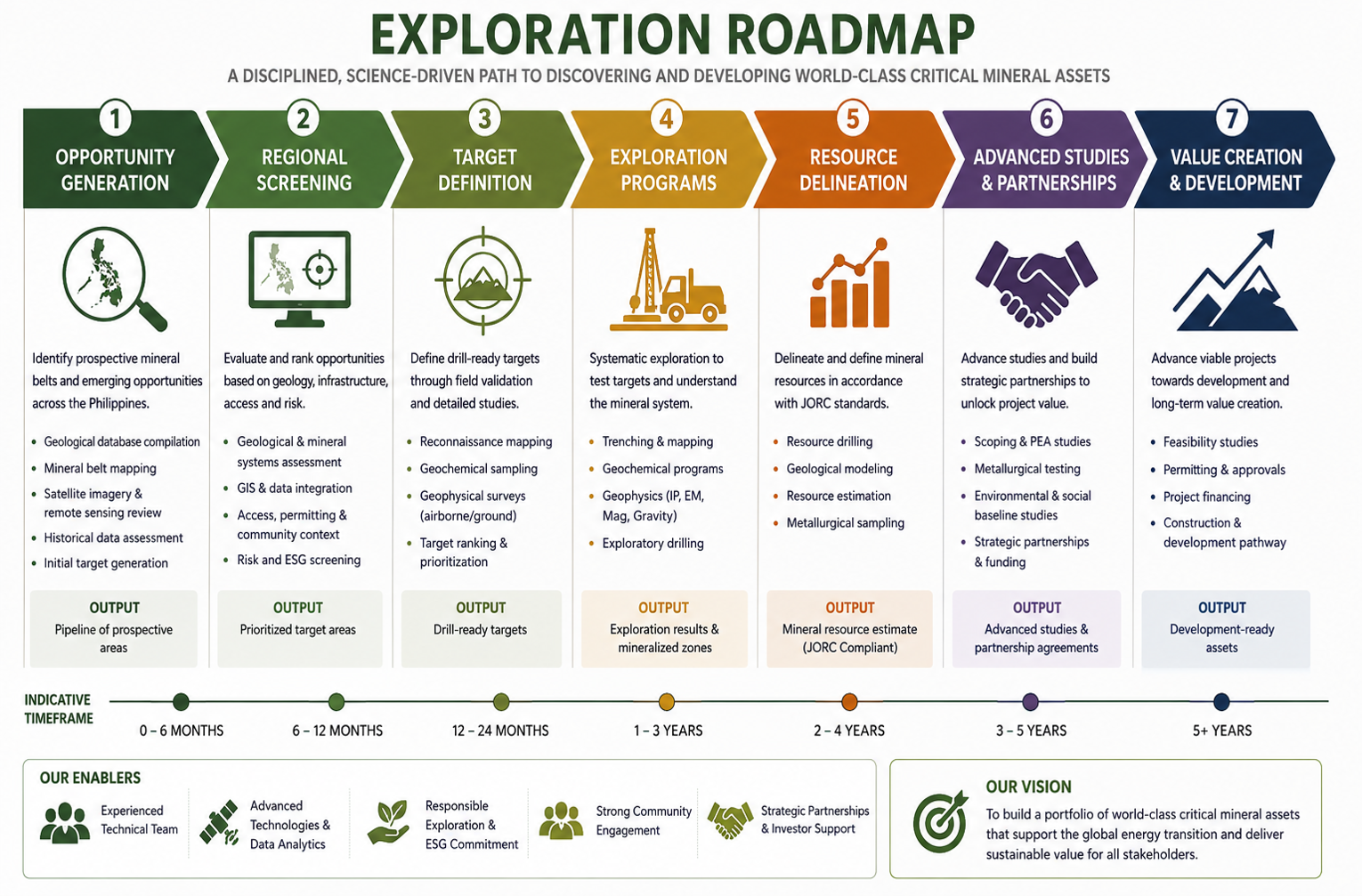 Exploration Roadmap infographic outlining seven stages: Opportunity Generation, Regional Screening, Target Definition, Exploration Programs, Resource Delineation, Advanced Studies & Partnerships, and Value Creation & Development. Each stage includes objectives, outputs, indeterminate timeframes, and enablers such as experienced team and technologies. The goal is to develop world-class mineral assets for sustainable value.