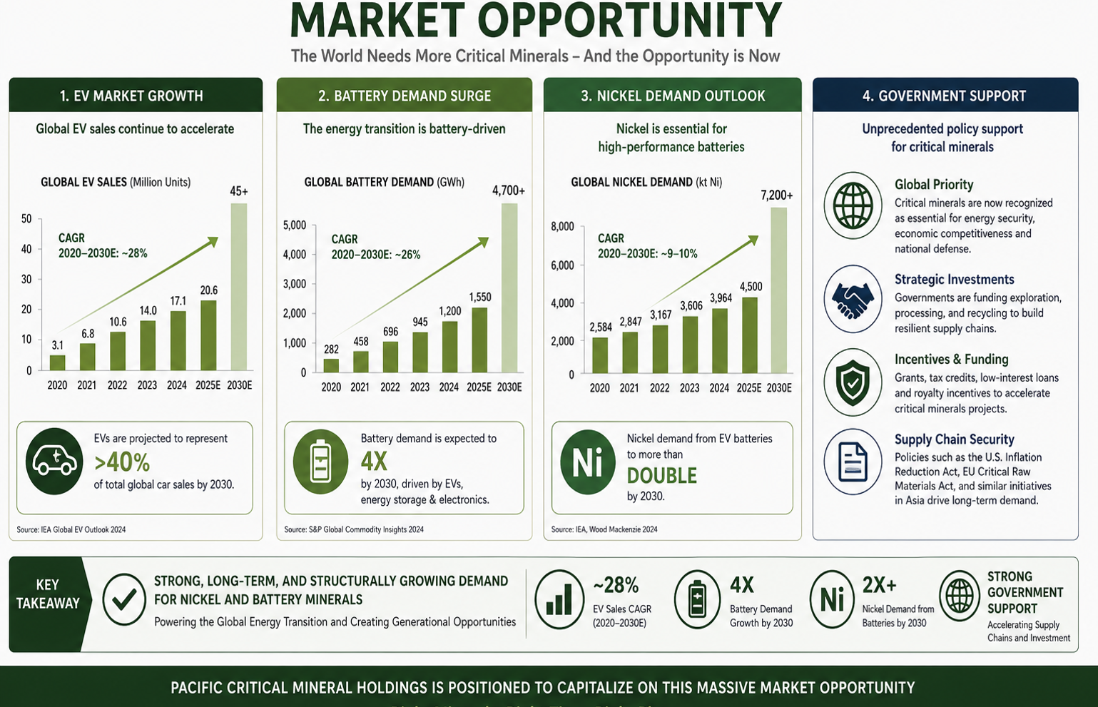 Infographic titled 'Market Opportunity' highlighting critical mineral demand for EVs, batteries, and nickel with charts showing global EV sales, battery demand, and nickel demand from 2020 to 2030. Sections include EV market growth, battery demand surge, nickel demand outlook, and government support, emphasizing the expanding market and strategic investments.