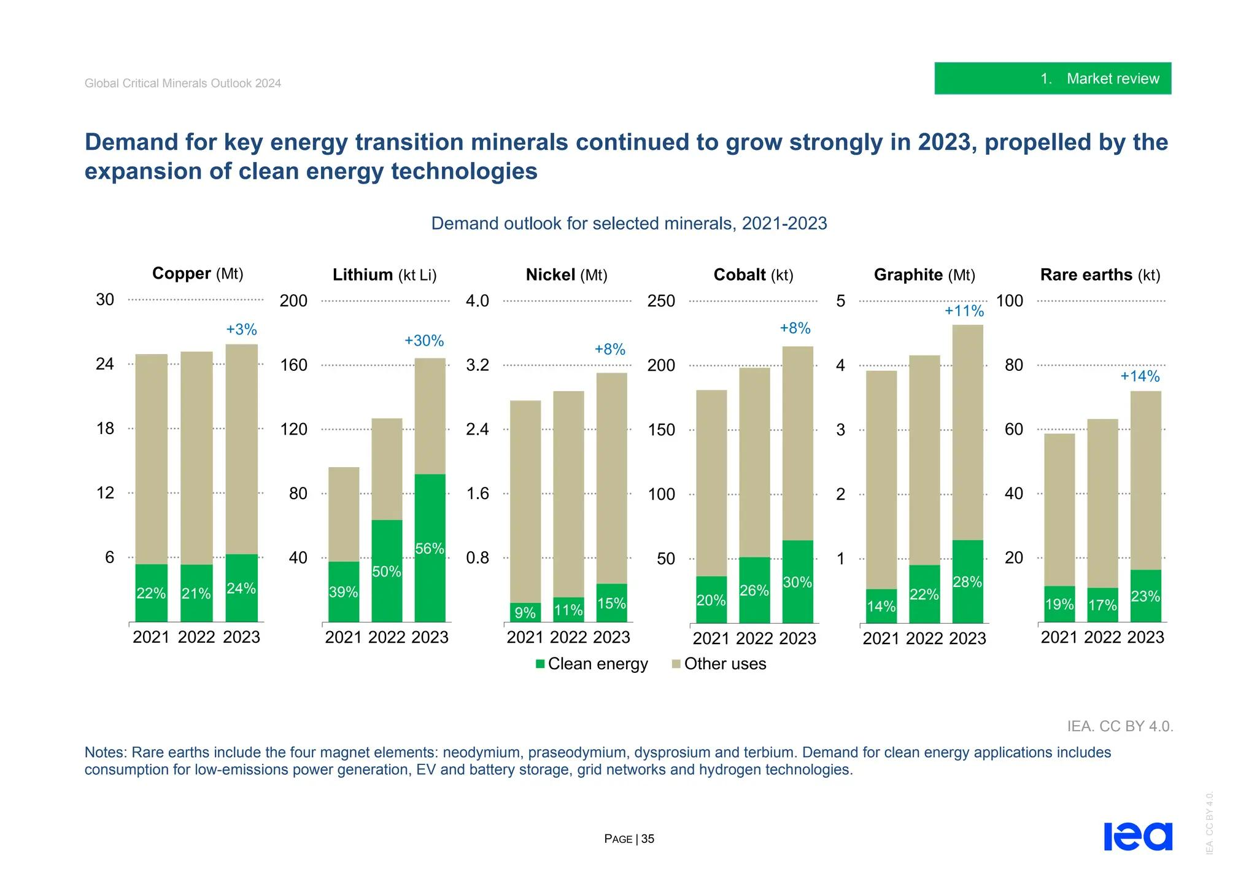 Graph showing demand to grow strongly in 2023 for key energy transition minerals, including copper, lithium, nickel, cobalt, graphite, and rare earths, with percentages of clean energy use increasing from 2021 to 2023. Notes explain rare earth elements and demand for clean energy applications.