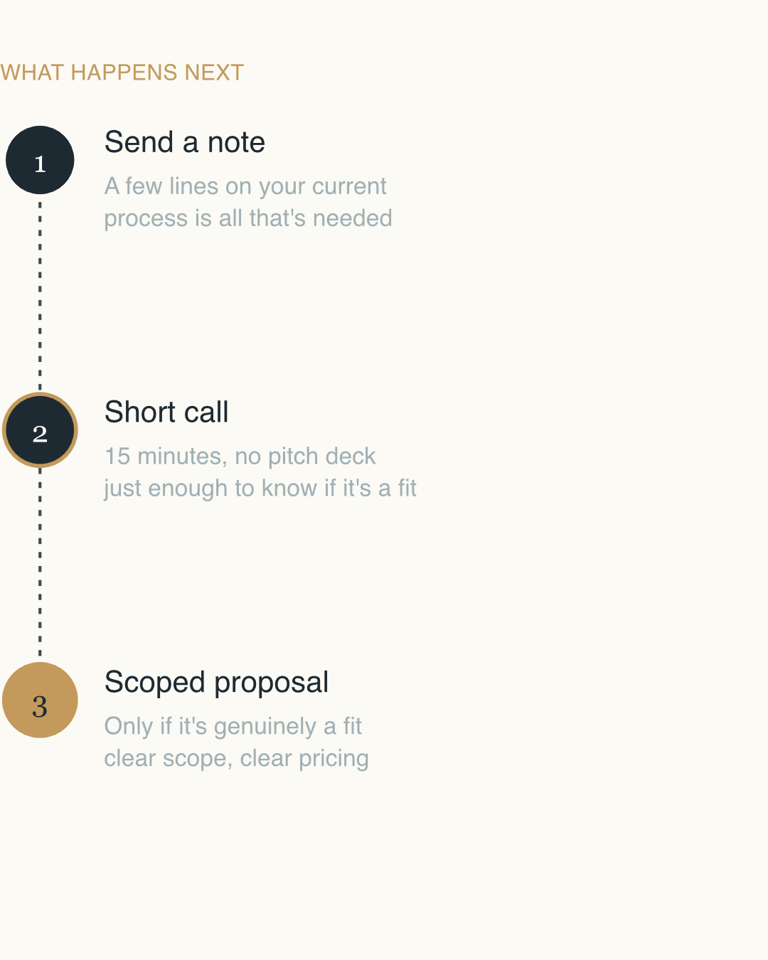 A list titled 'What Happens Next' with three steps: 1. Send a note, 2. Short call, 3. Scoped proposal.