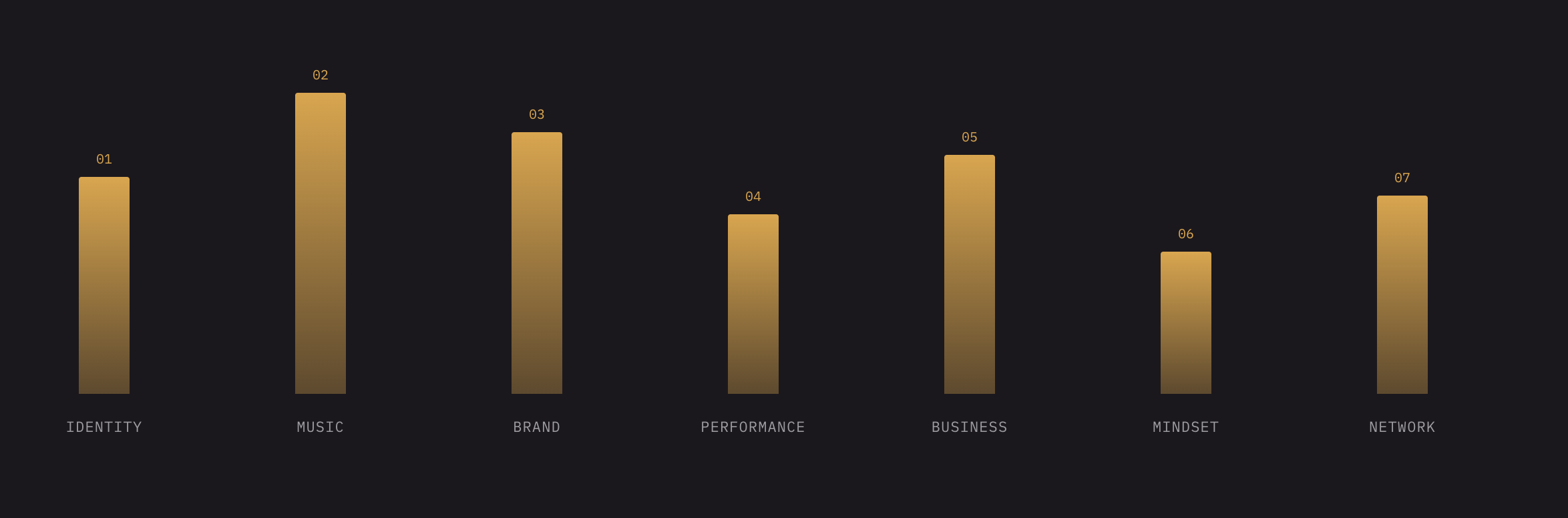 A bar chart with seven vertical bars labeled Identity, Music, Brand, Performance, Business, Mindset, Network. Each bar is gold with a gradient effect and has a number at the top indicating value, ranging from 01 to 07. The background is black.