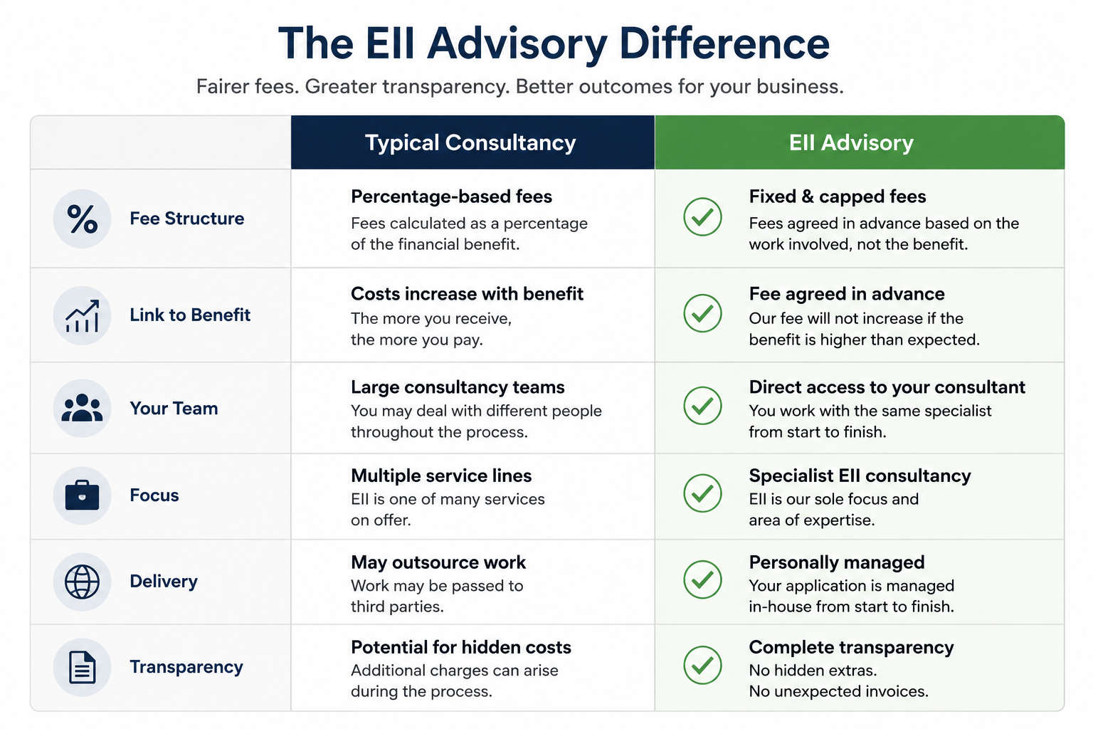 Comparison chart showing Differences between Typical Consultancy and EII Advisory. Typical Consultancy has percentage-based fees, costs increase with benefit, large consultancy teams, multiple service lines, may outsource work, and potential for hidden costs. EII Advisory offers fixed and capped fees, fee agreed in advance, direct access to consultants, specialized focus, personally managed projects, and full transparency.