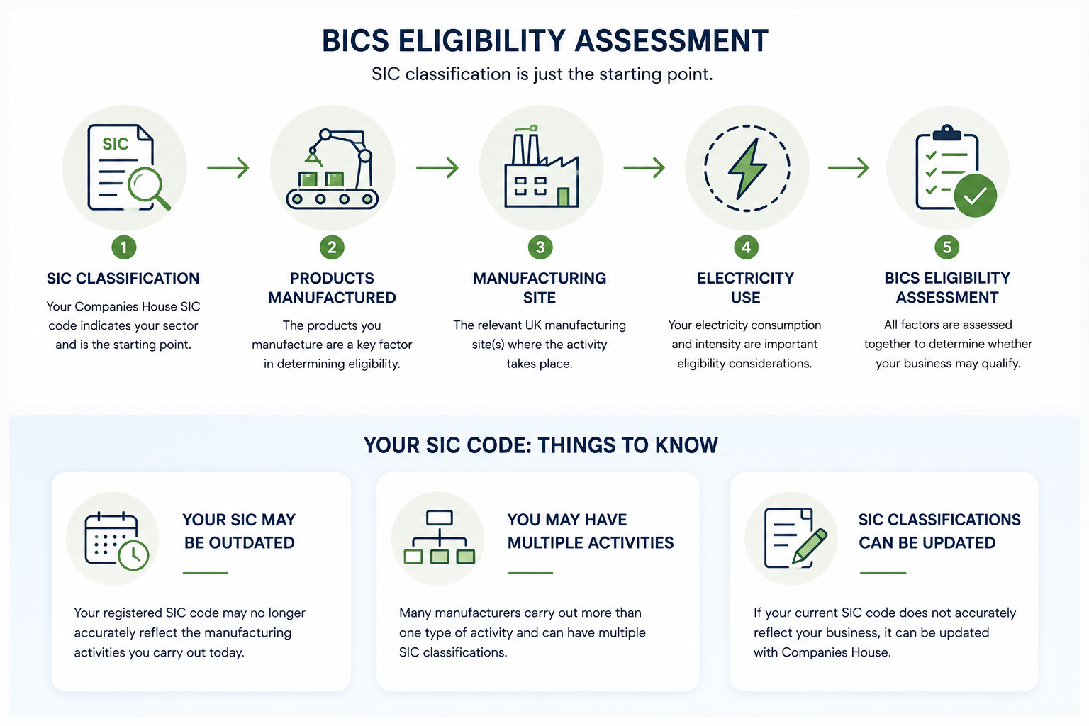 An infographic titled 'BICS ELIGIBILITY ASSESSMENT' explaining the steps of assessing eligibility for BICS, including SIC classification, manufacturing site, products, electricity use, and overall assessment. It also provides information about SIC codes, activity types, and update possibilities.