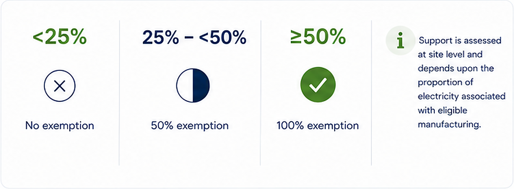 Chart showing exemption levels for support assessment, with categories less than 25%, 25% to less than 50%, 50% or greater, and corresponding symbols and descriptions.