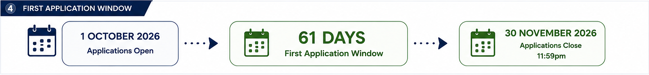 A timeline graphic for a first application window process. It shows the application opening date as October 1, 2026, with a 61-day window until the application closes on November 30, 2026, at 11:59 pm.