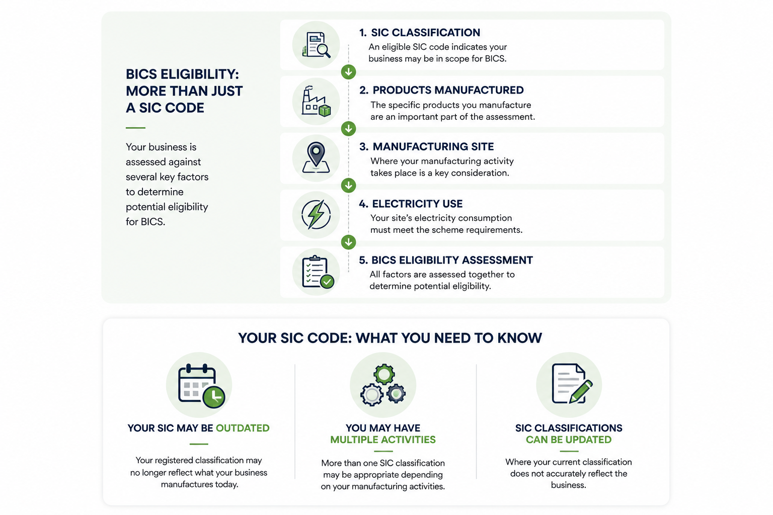 Infographic titled "BICS Eligibility: More Than Just a SIC Code" explaining the process of assessing business eligibility for BICS with five steps: SIC Classification, Products Manufactured, Manufacturing Site, Electricity Use, and BICS Eligibility Assessment. It mentions that a business is assessed against several key factors.