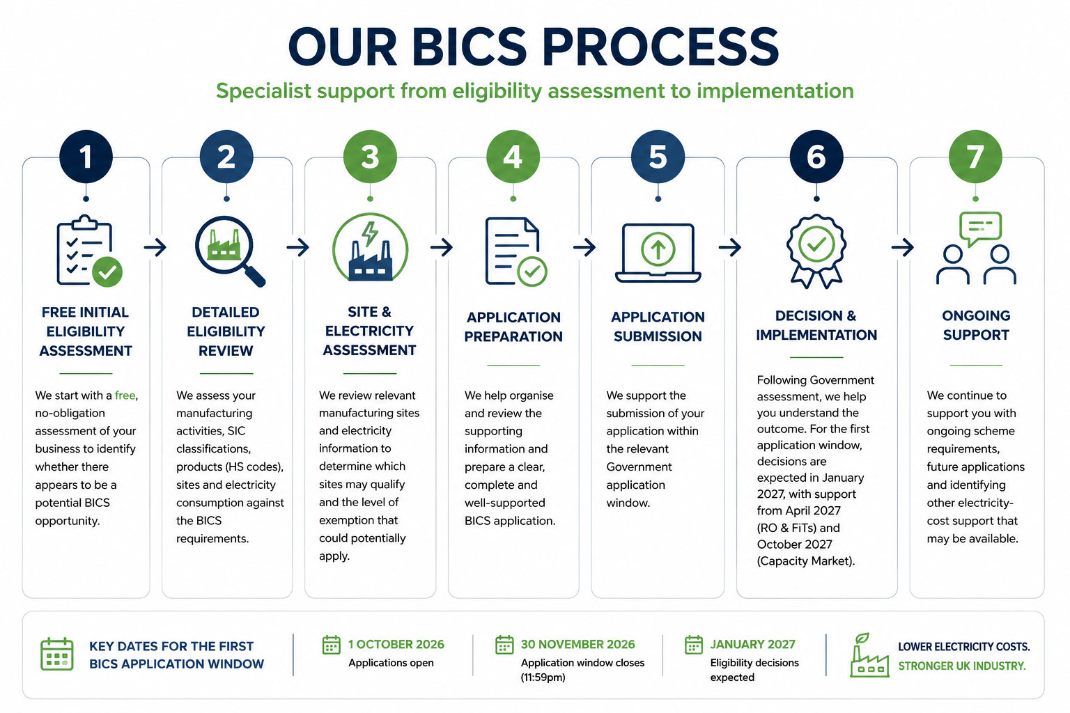 Infographic outlining the BICS process from eligibility assessment to ongoing support, with seven steps: initial eligibility assessment, detailed review, site and electricity assessment, application preparation, submission, decision and implementation, and ongoing support. Includes key dates in October 2026, November 2026, and January 2027, emphasizing lower electricity costs and stronger UK industry.