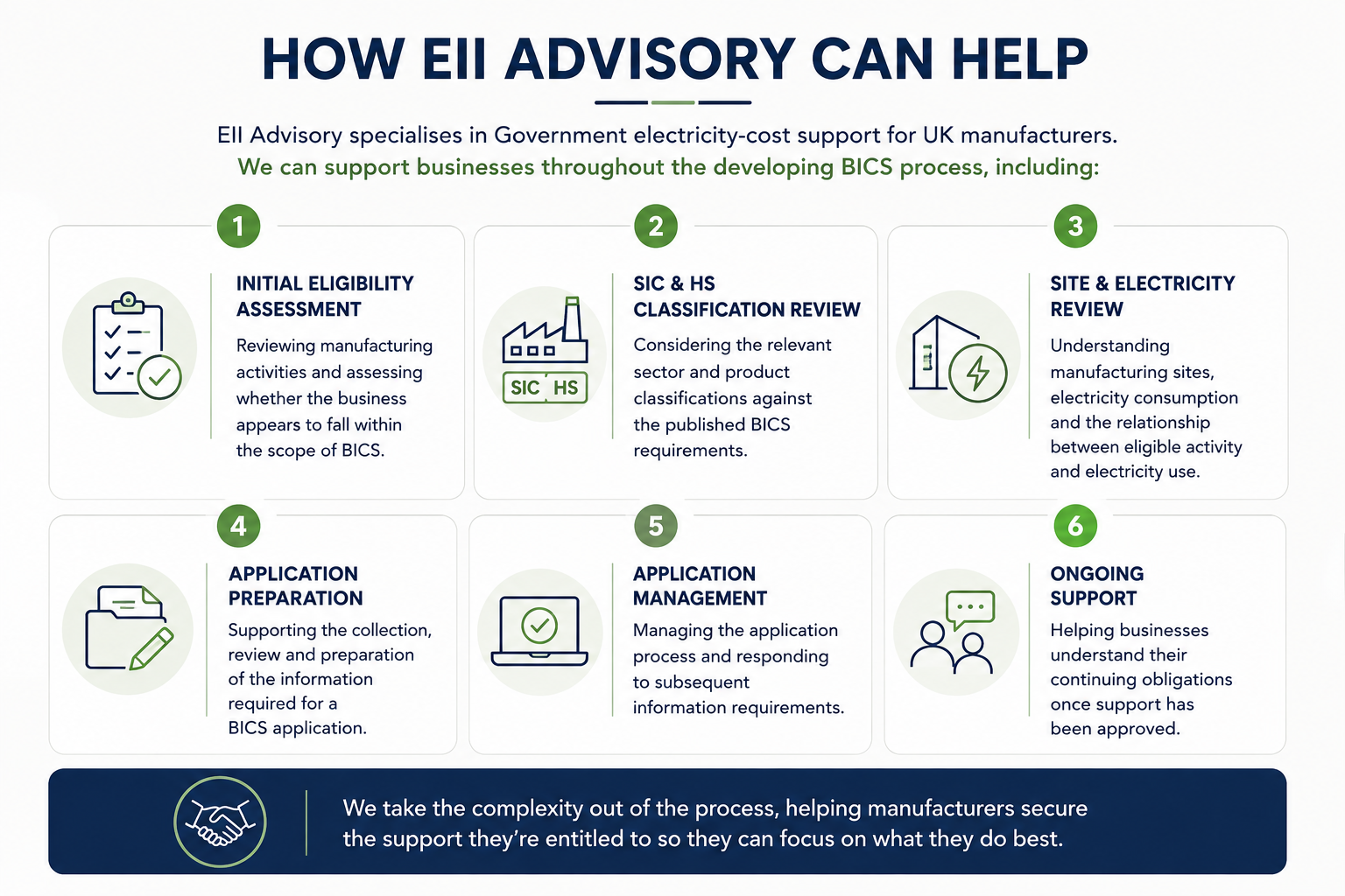 An informational infographic titled 'How EII Advisory Can Help' detailing six steps of support for UK manufacturers in the BICS process: 1) Initial Eligibility Assessment, 2) SIC & HS Classification Review, 3) Site & Electricity Review, 4) Application Preparation, 5) Application Management, 6) Ongoing Support, with icons and descriptions for each step.