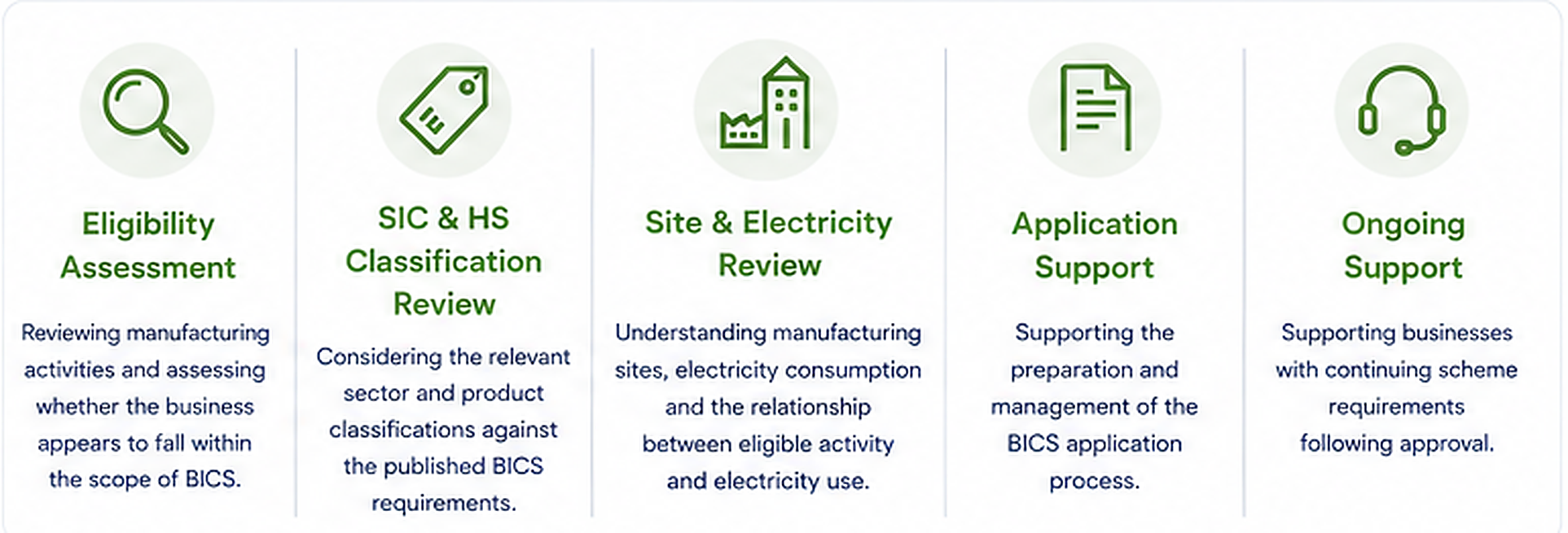 A step-by-step infographic outlining the process for business classification and support, including eligibility assessment, SIC & HS classification review, site and electricity review, application support, and ongoing support.