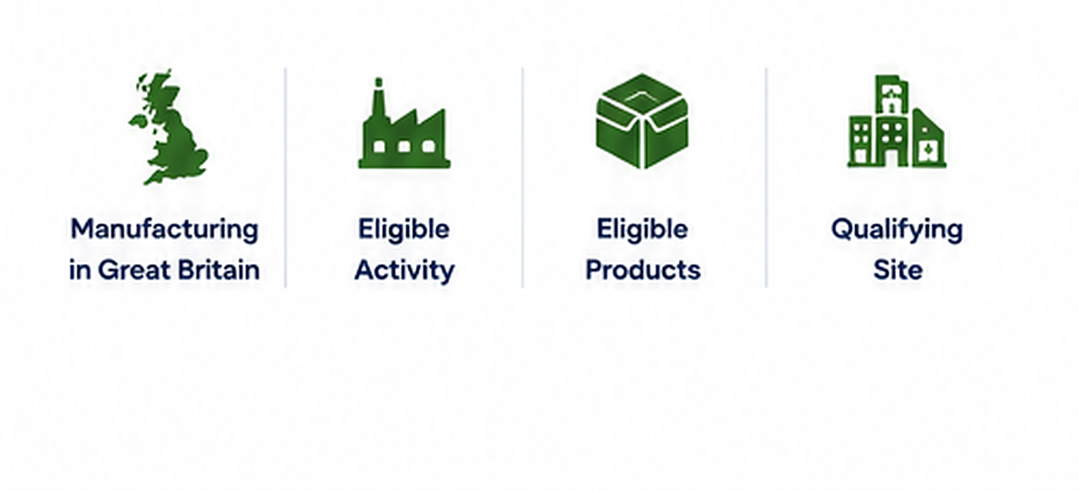 Flowchart with icons and text about manufacturing in Great Britain, including eligible activity, eligible products, and qualifying site.
