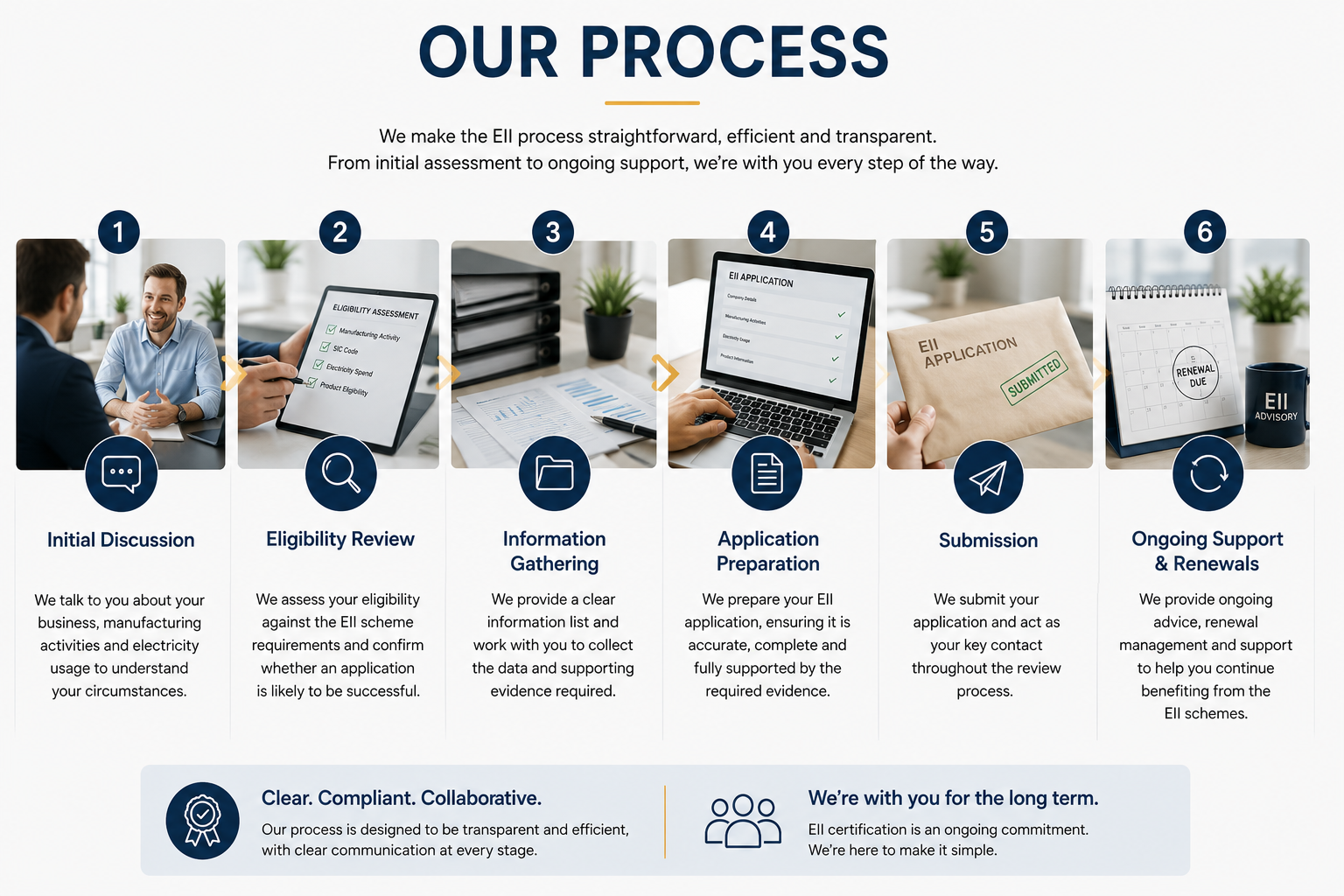 An infographic outlining a six-step process for EII applications. The steps include Initial Discussion, Eligibility Review, Information Gathering, Application Preparation, Submission, and Ongoing Support & Renewals. Each step is illustrated with a relevant image and a brief description of the process.